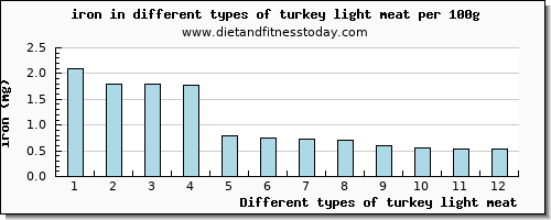 turkey light meat iron per 100g